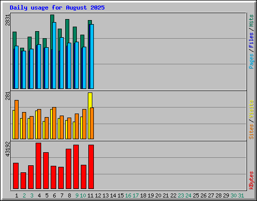 Daily usage for August 2025
