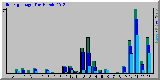 Hourly usage for March 2012