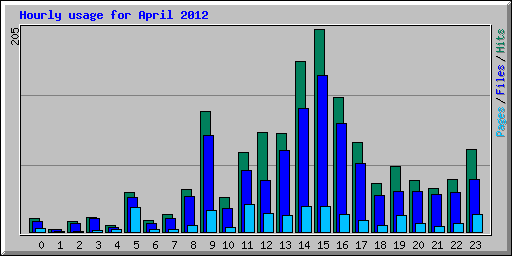 Hourly usage for April 2012