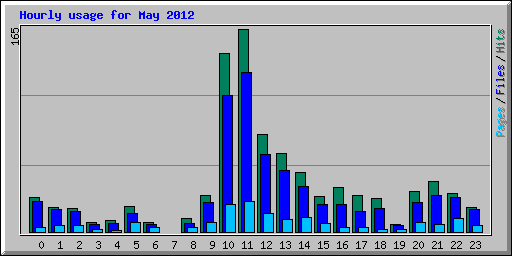 Hourly usage for May 2012