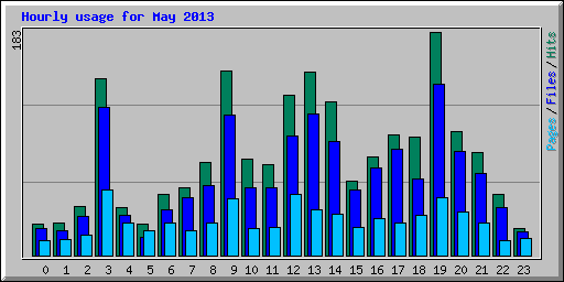 Hourly usage for May 2013