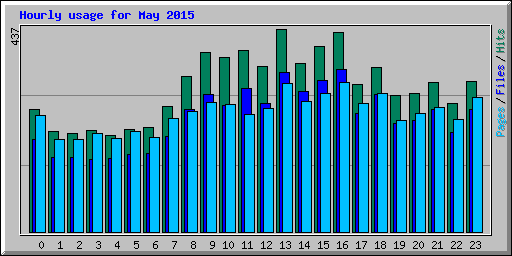 Hourly usage for May 2015