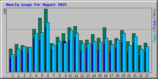 Hourly usage for August 2015