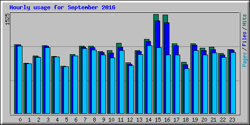 Hourly usage for September 2016