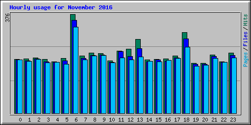 Hourly usage for November 2016