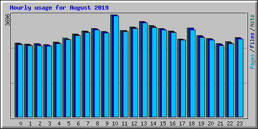 Hourly usage for August 2019