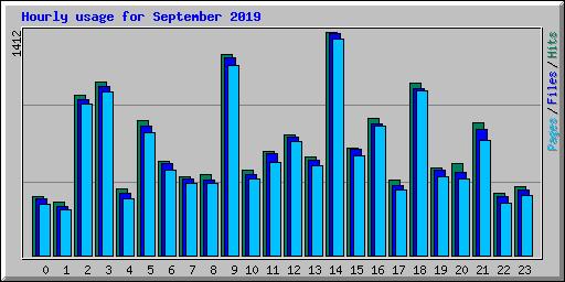 Hourly usage for September 2019