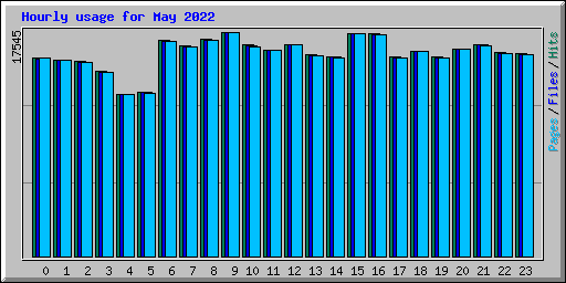 Hourly usage for May 2022