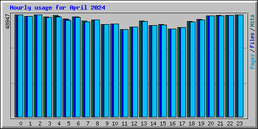 Hourly usage for April 2024